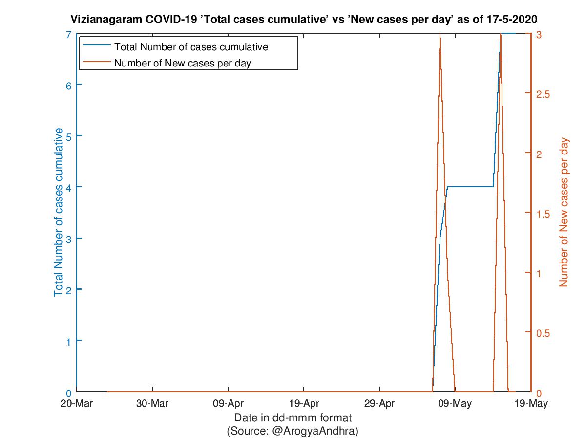 Vizianagaram COVID-19 Cases Summary as of 17-May-2020