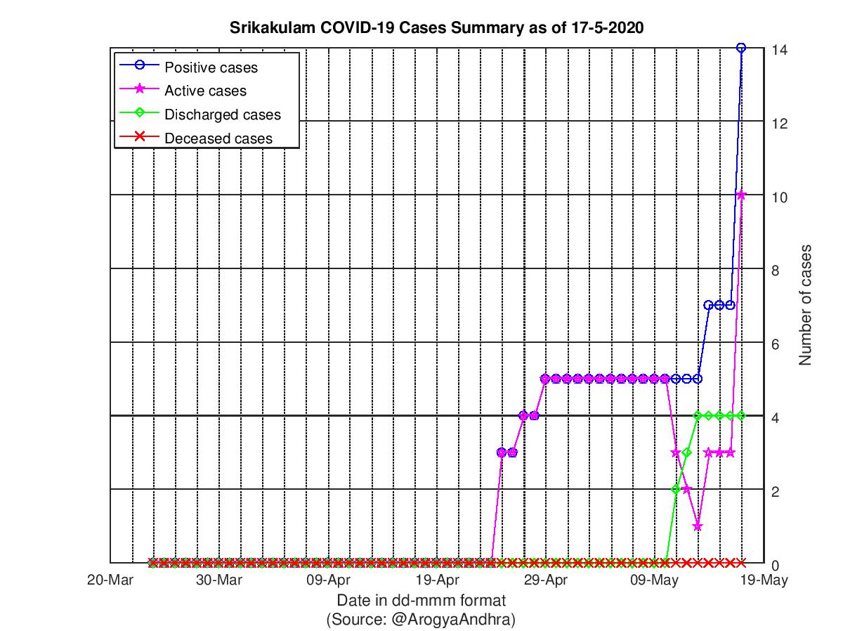 Srikakulam COVID-19 Cases Summary as of 17-May-2020