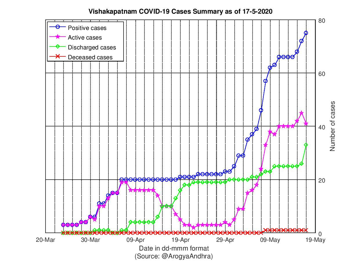 Vishakapatnam COVID-19 Cases Summary as of 17-May-2020