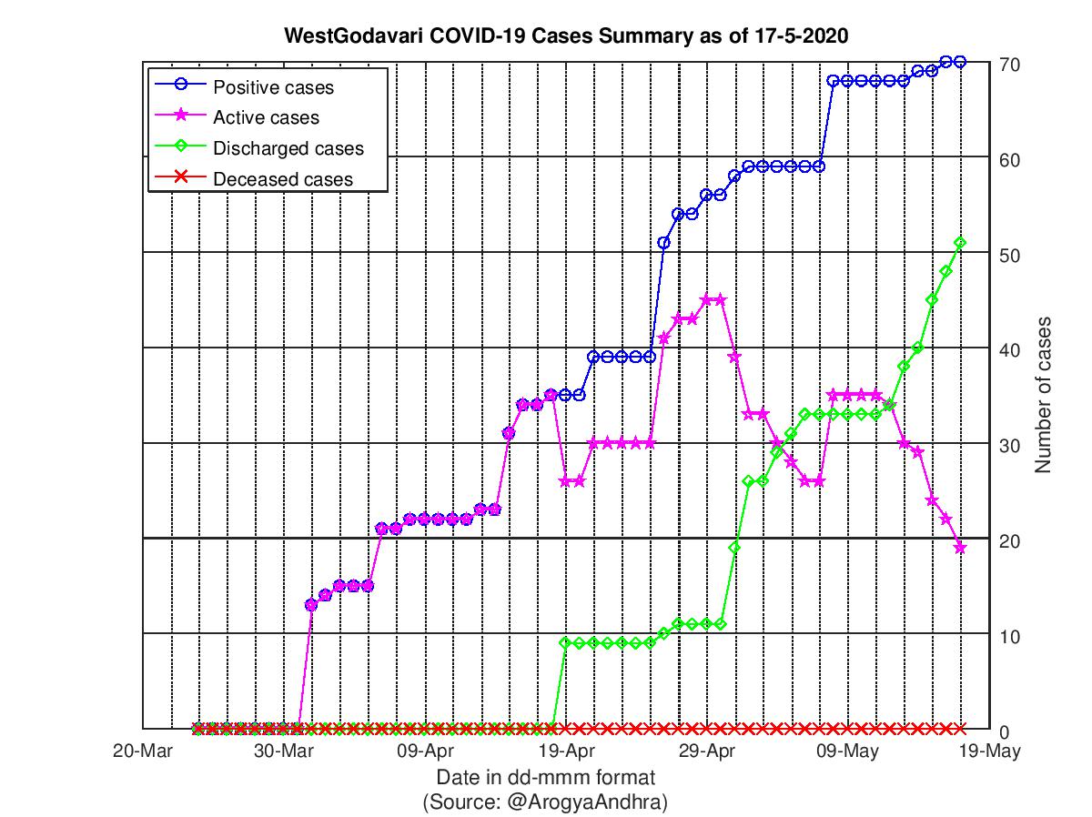 WestGodavari COVID-19 Cases Summary as of 17-May-2020