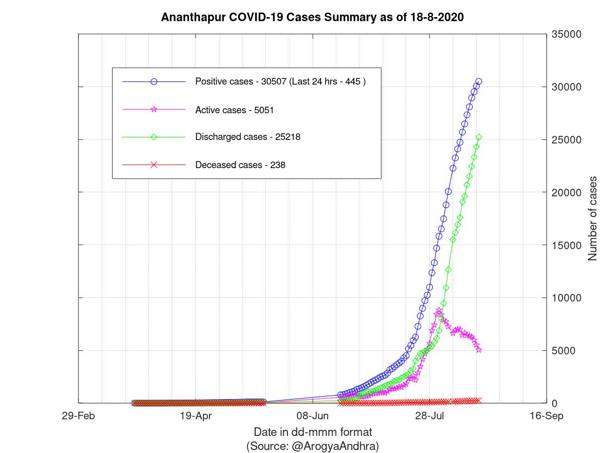 Ananthapur COVID-19 Cases Summary as of 18-Aug-2020