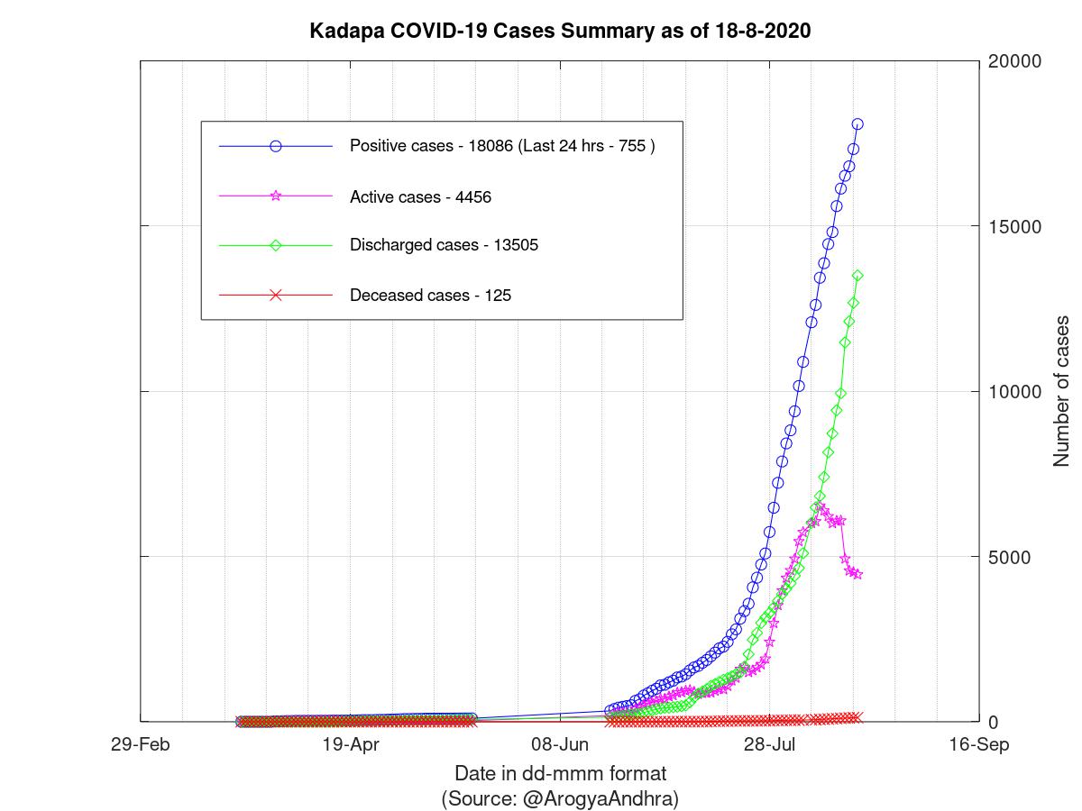 Kadapa COVID-19 Cases Summary as of 18-Aug-2020