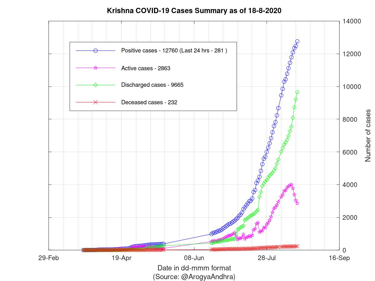 Krishna COVID-19 Cases Summary as of 18-Aug-2020