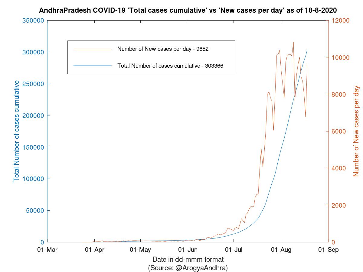 AndhraPradesh COVID-19 Cases Summary as of 18-Aug-2020