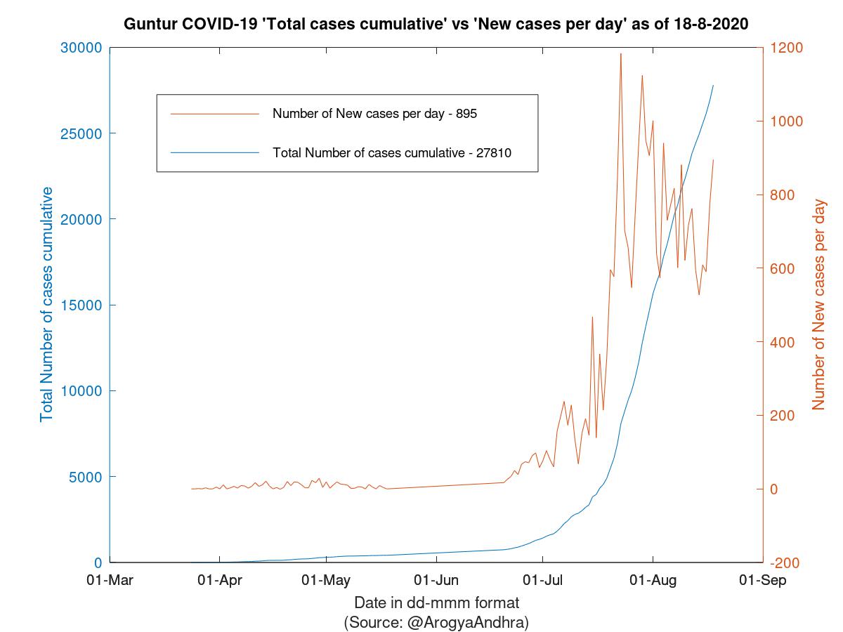 Guntur COVID-19 Cases Summary as of 18-Aug-2020