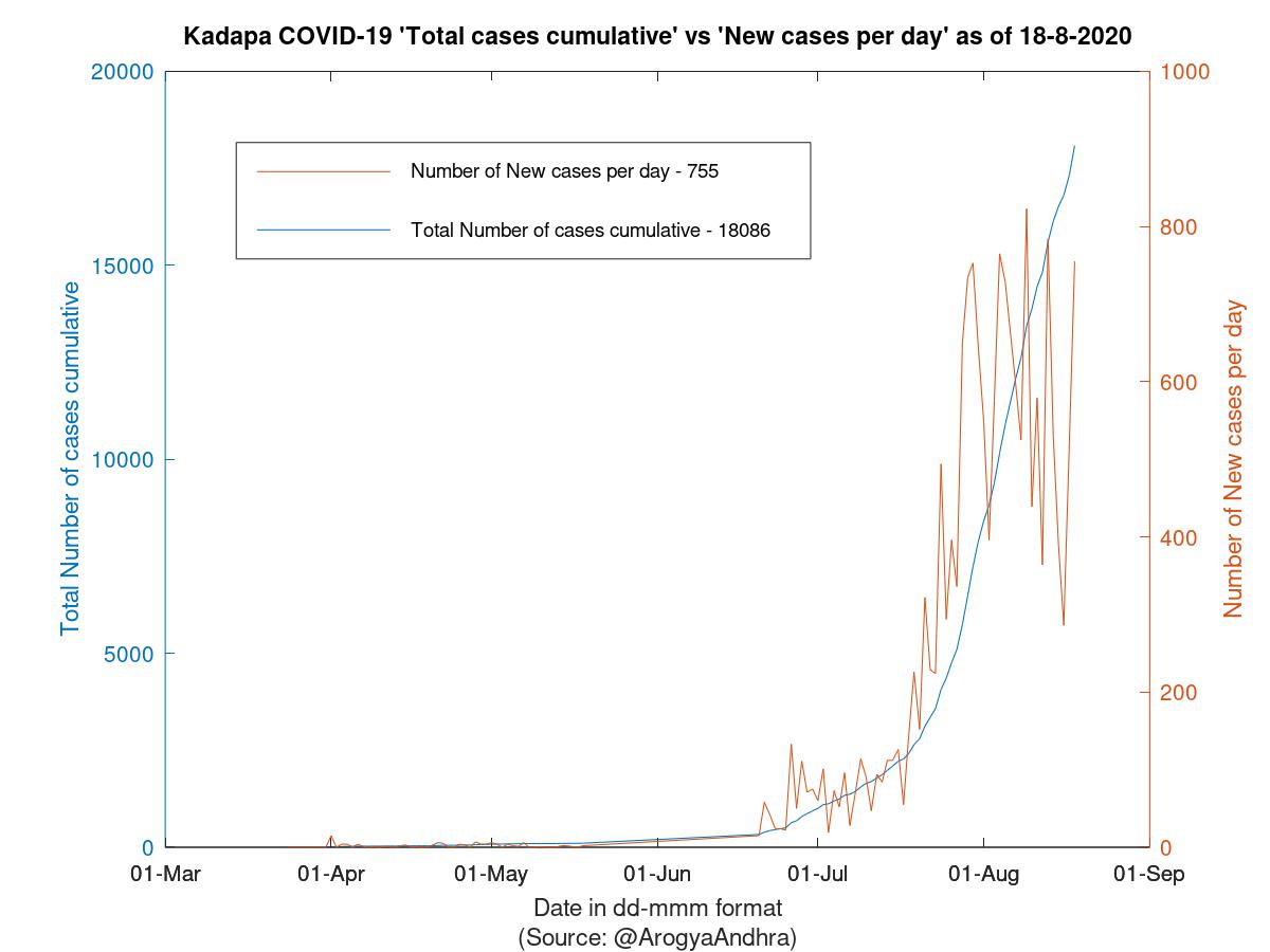 Kadapa COVID-19 Cases Summary as of 18-Aug-2020