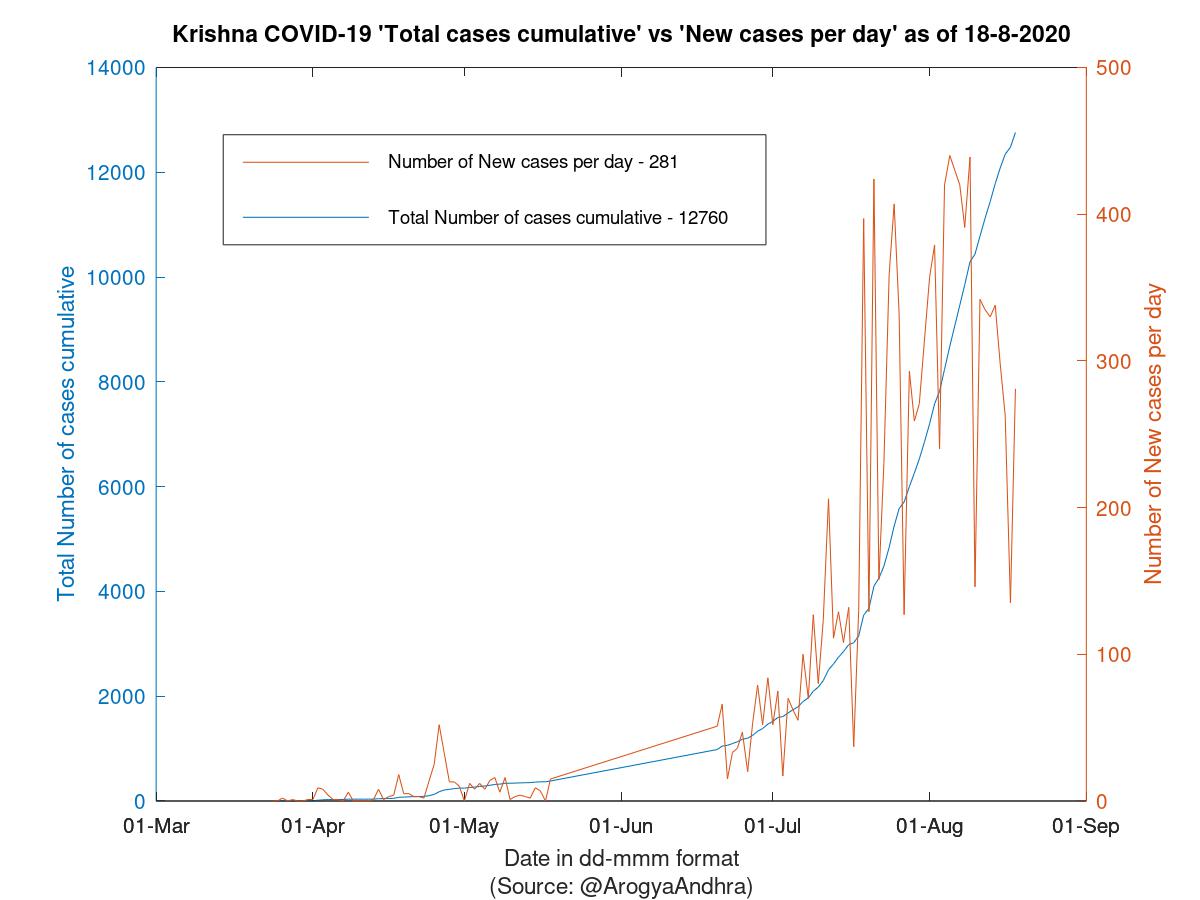 Krishna COVID-19 Cases Summary as of 18-Aug-2020