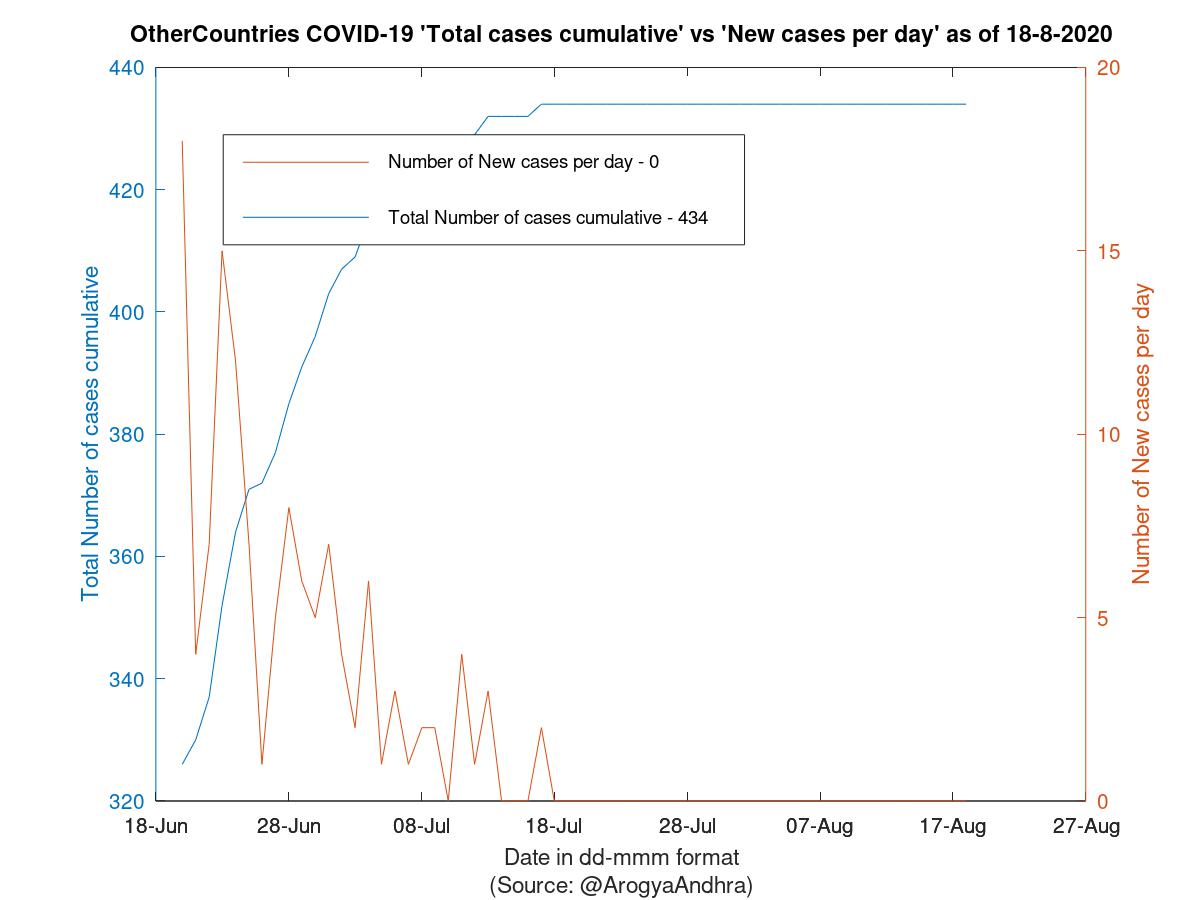 OtherCountries COVID-19 Cases Summary as of 18-Aug-2020