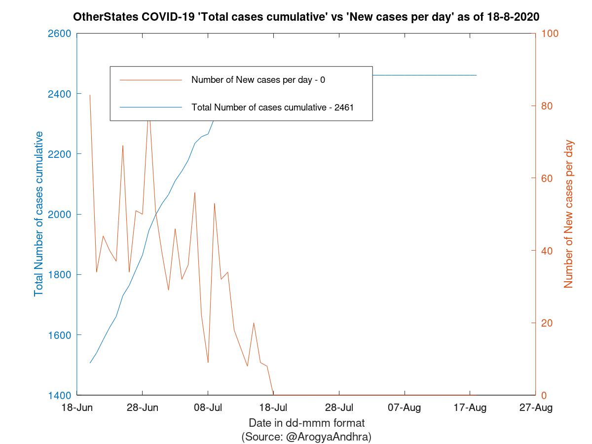 OtherStates COVID-19 Cases Summary as of 18-Aug-2020