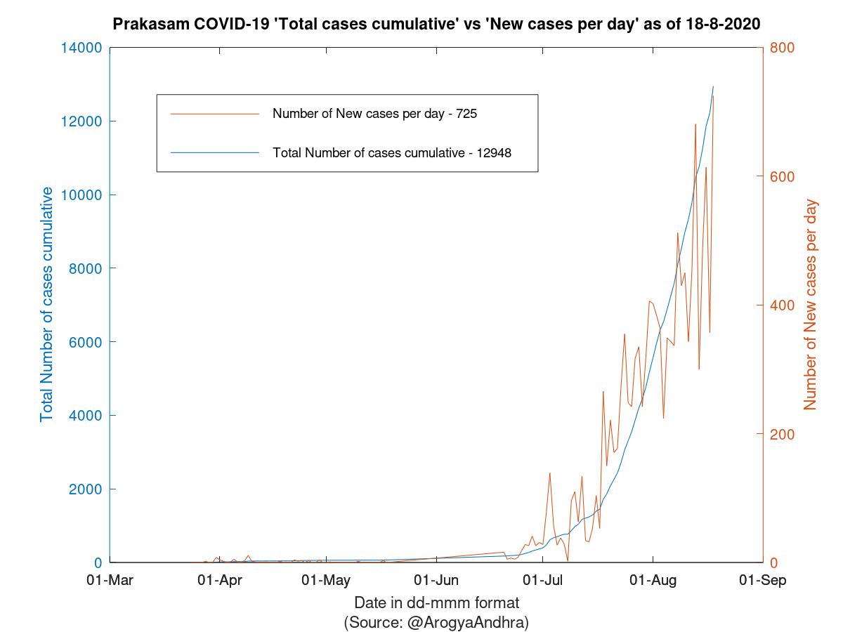 Prakasam COVID-19 Cases Summary as of 18-Aug-2020