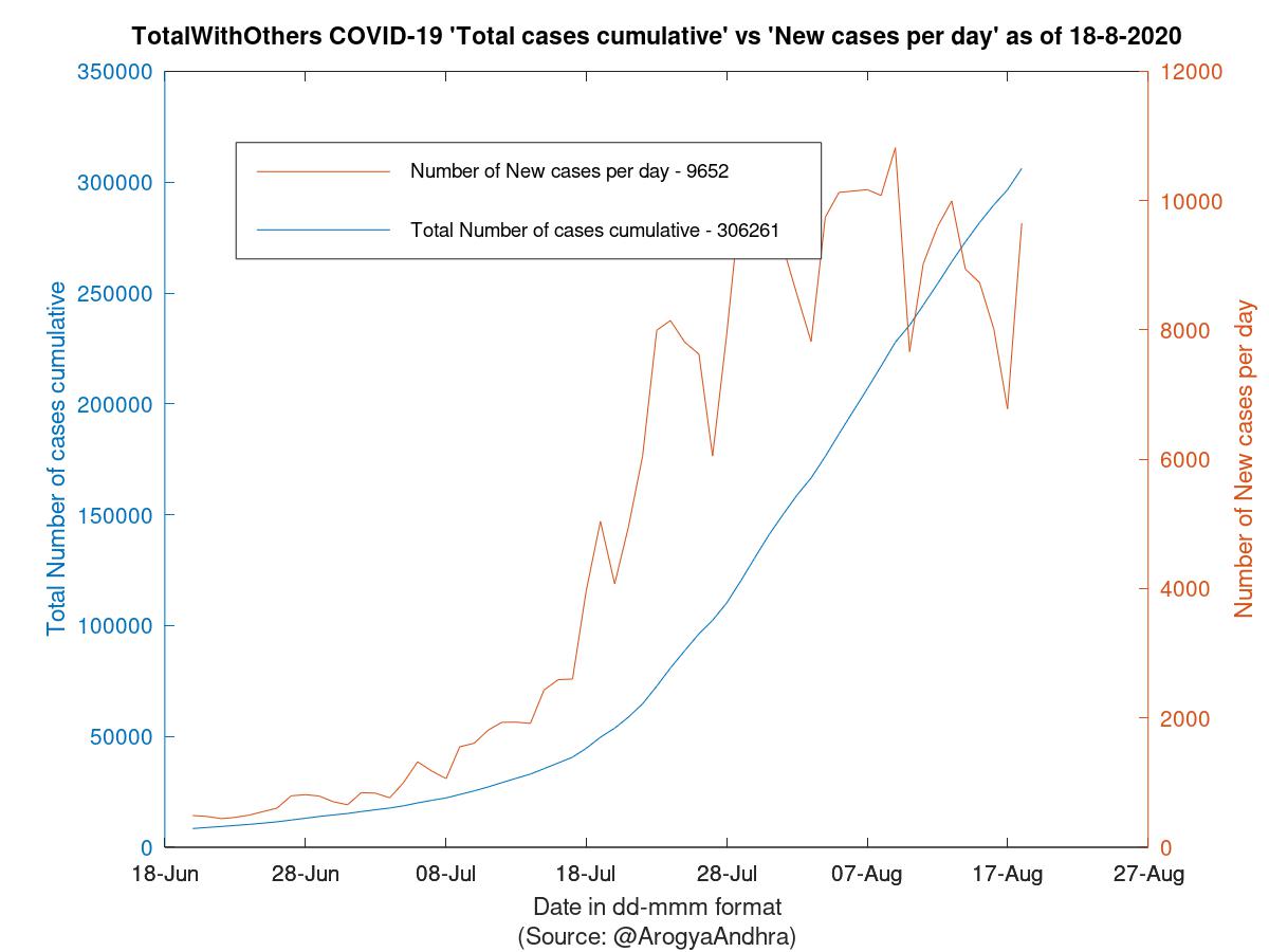 TotalWithOthers COVID-19 Cases Summary as of 18-Aug-2020