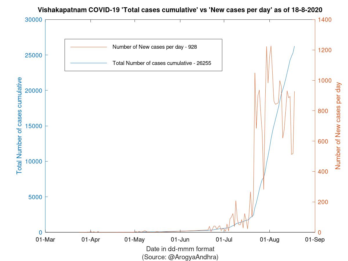 Vishakapatnam COVID-19 Cases Summary as of 18-Aug-2020