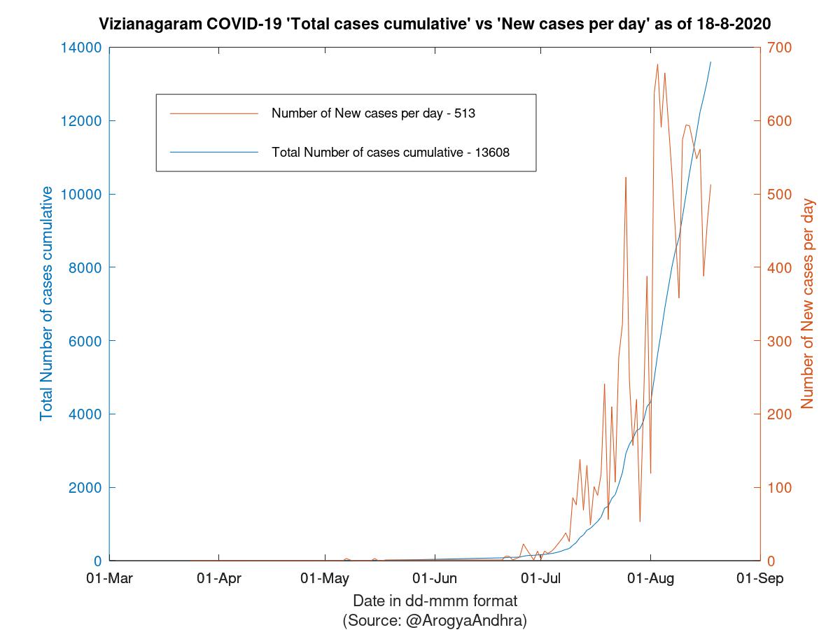 Vizianagaram COVID-19 Cases Summary as of 18-Aug-2020