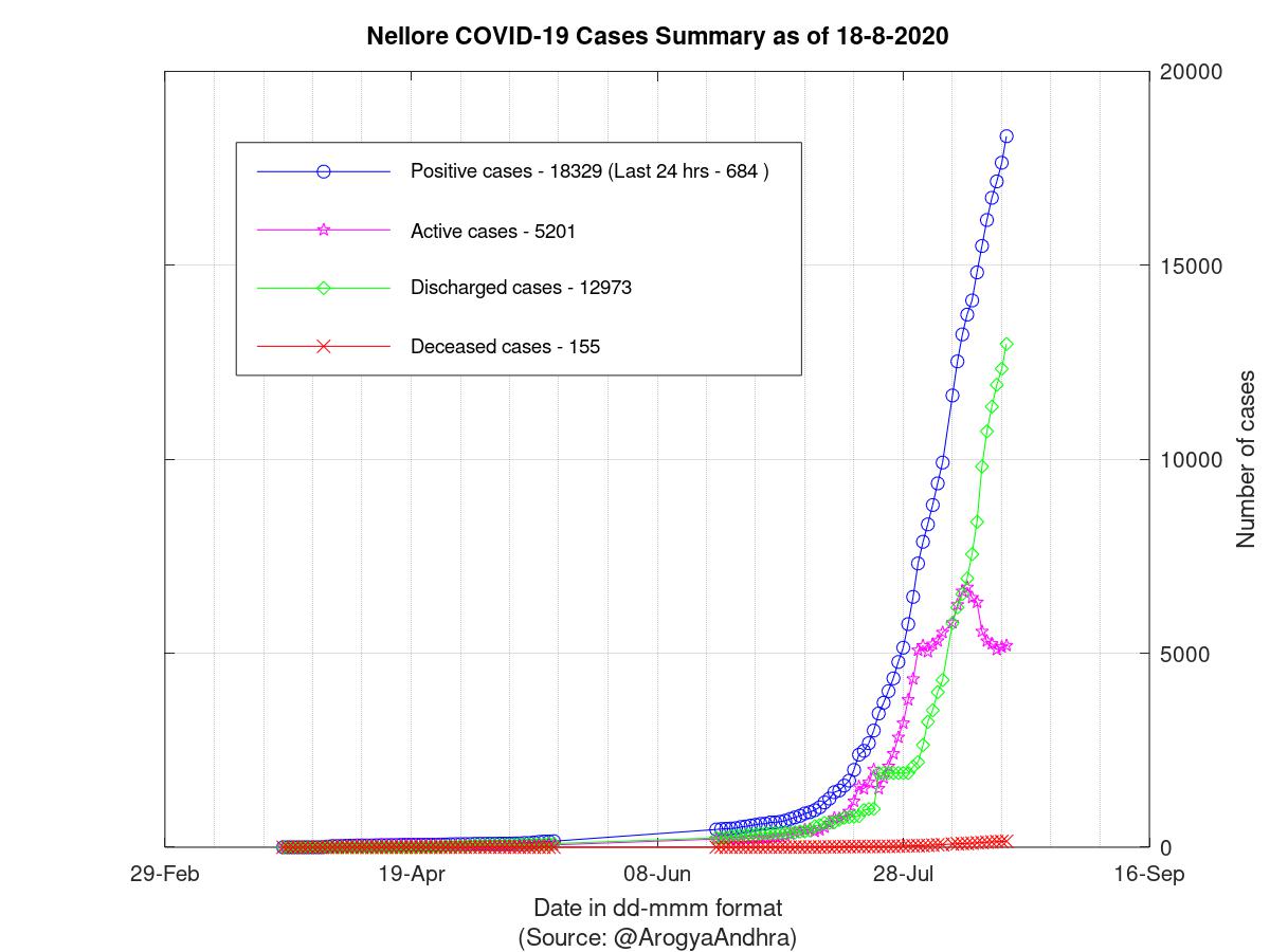 Nellore COVID-19 Cases Summary as of 18-Aug-2020