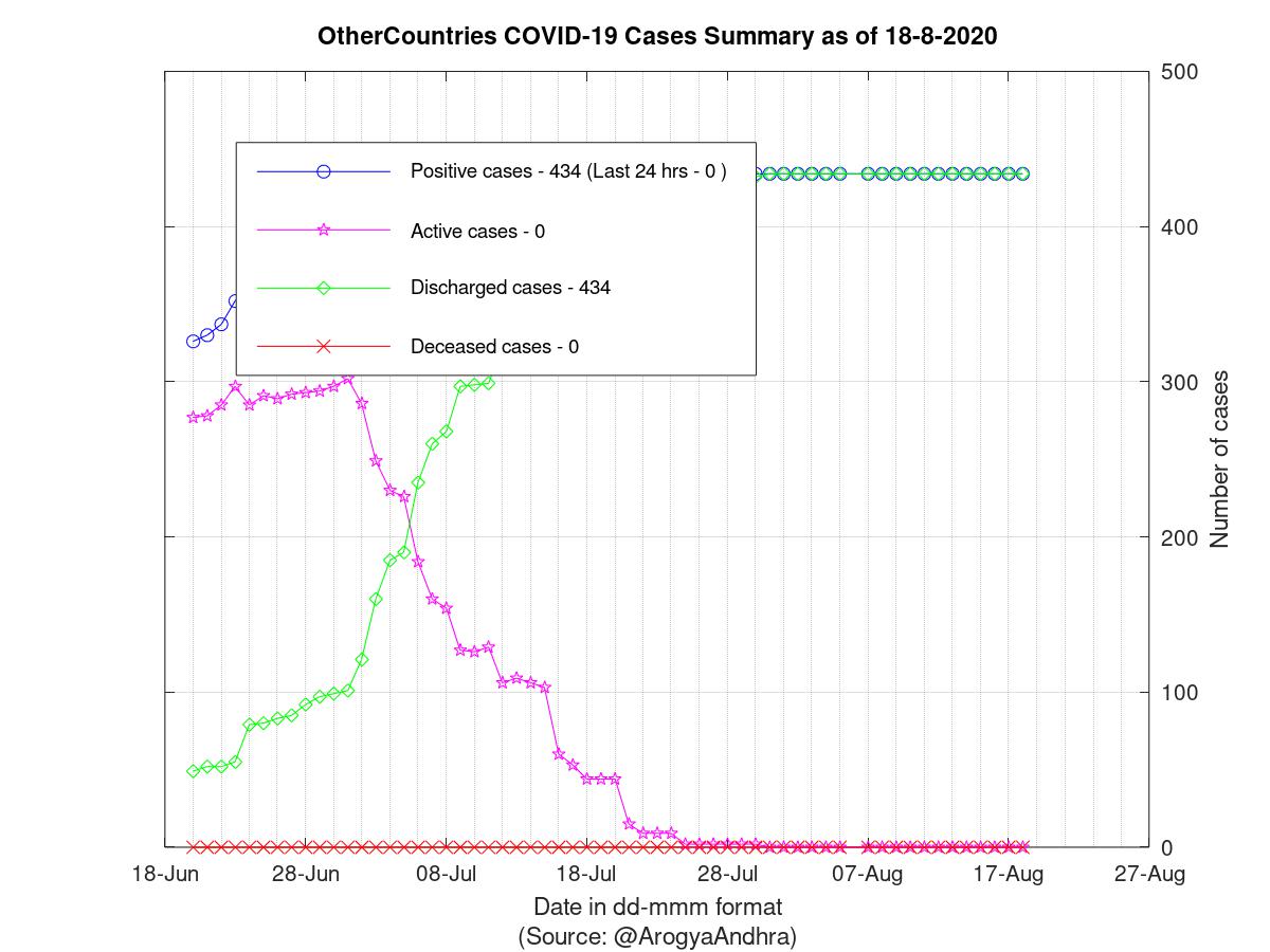 OtherCountries COVID-19 Cases Summary as of 18-Aug-2020