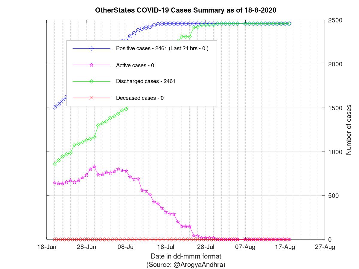 OtherStates COVID-19 Cases Summary as of 18-Aug-2020