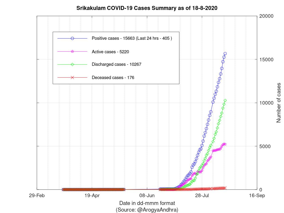 Srikakulam COVID-19 Cases Summary as of 18-Aug-2020