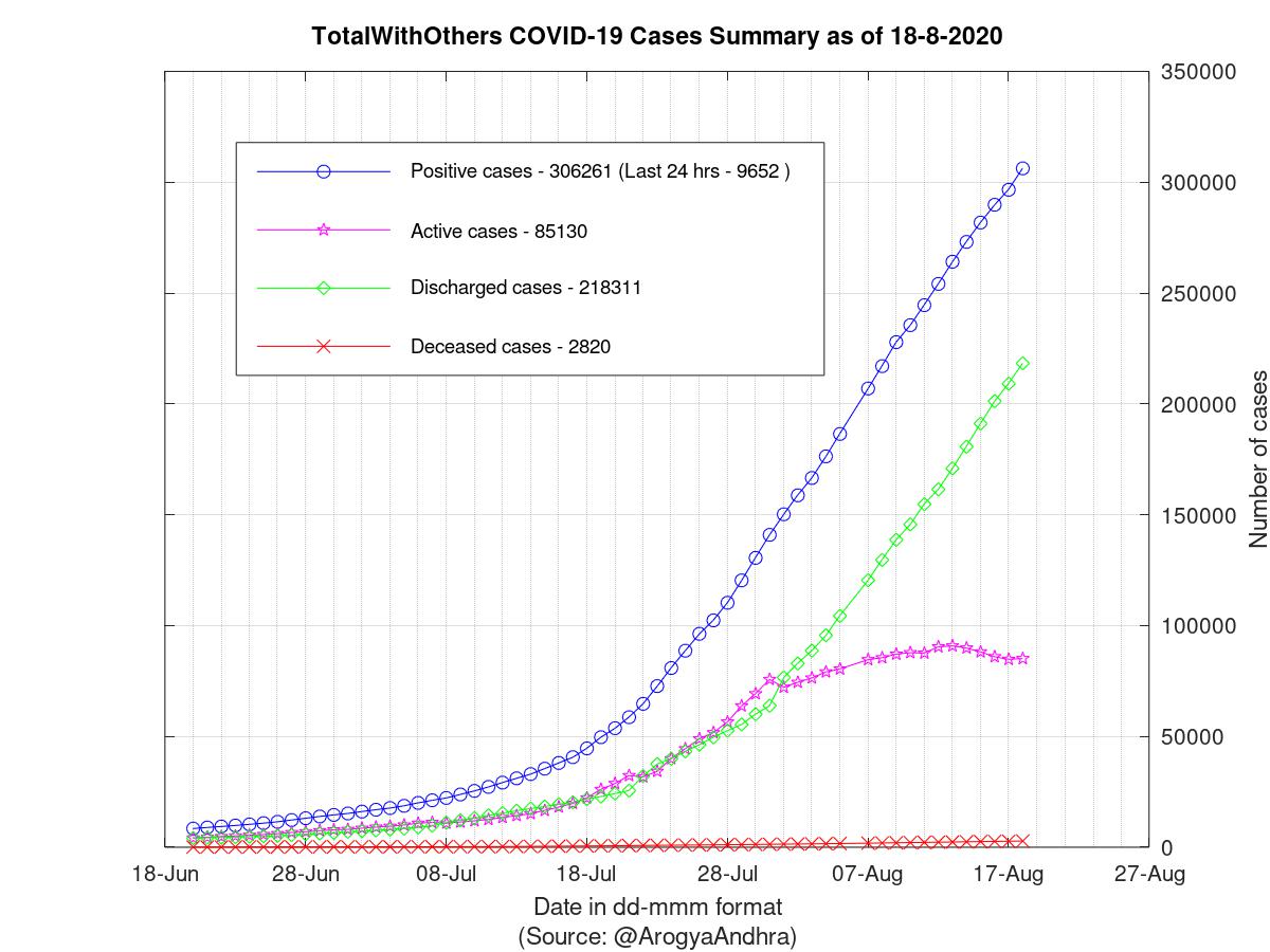 TotalWithOthers COVID-19 Cases Summary as of 18-Aug-2020