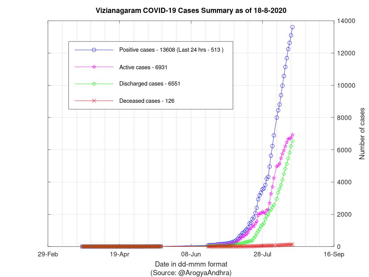 Vizianagaram COVID-19 Cases Summary as of 18-Aug-2020