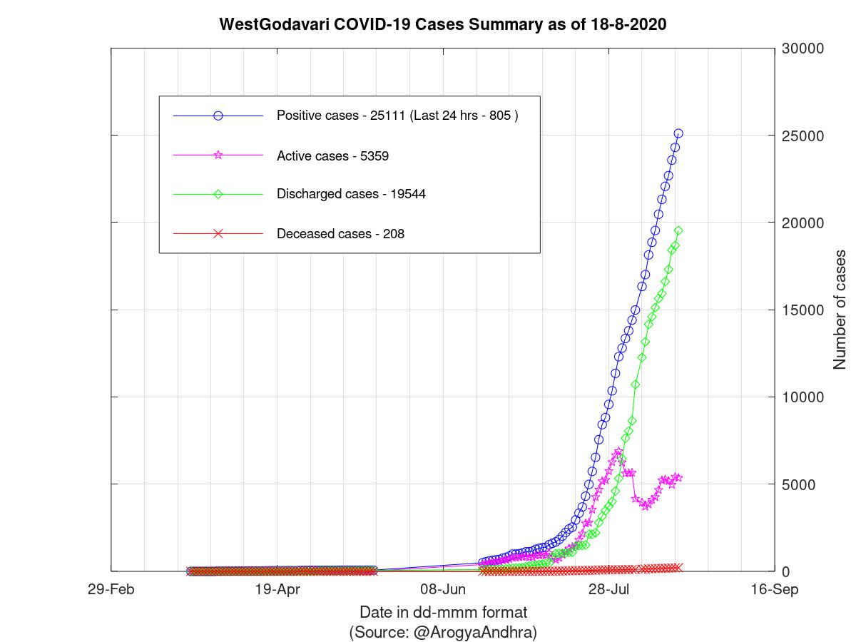 WestGodavari COVID-19 Cases Summary as of 18-Aug-2020