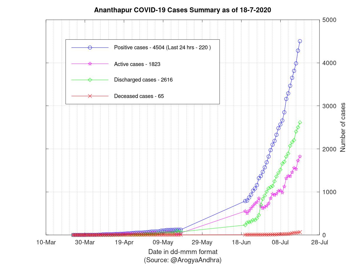 Ananthapur COVID-19 Cases Summary as of 18-Jul-2020