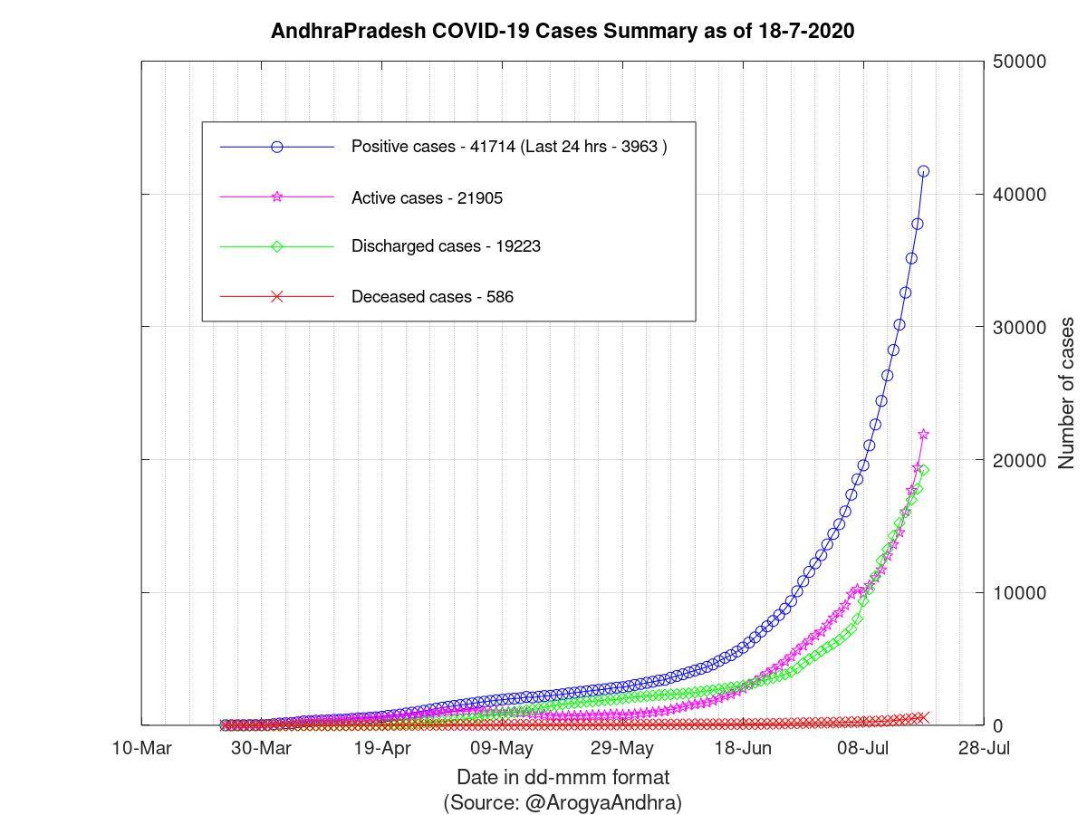 AndhraPradesh COVID-19 Cases Summary as of 18-Jul-2020