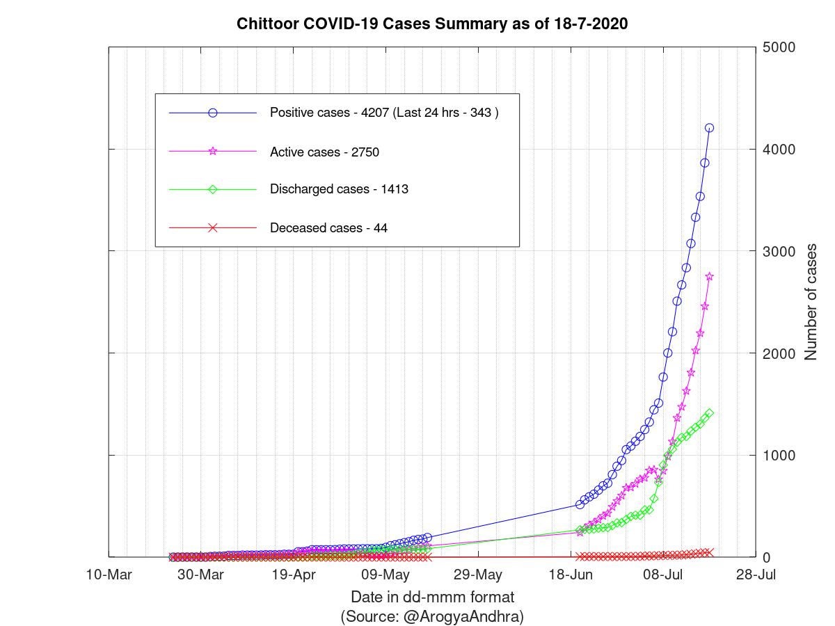 Chittoor COVID-19 Cases Summary as of 18-Jul-2020