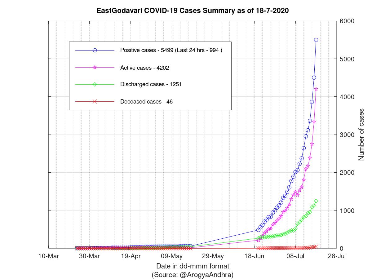 EastGodavari COVID-19 Cases Summary as of 18-Jul-2020