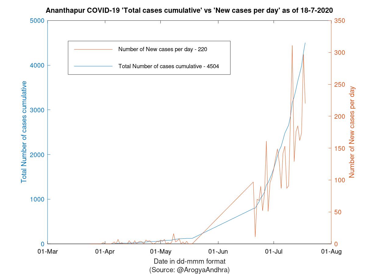 Ananthapur COVID-19 Cases Summary as of 18-Jul-2020