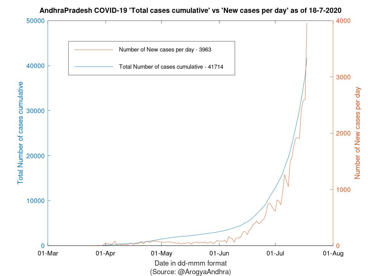 AndhraPradesh COVID-19 Cases Summary as of 18-Jul-2020