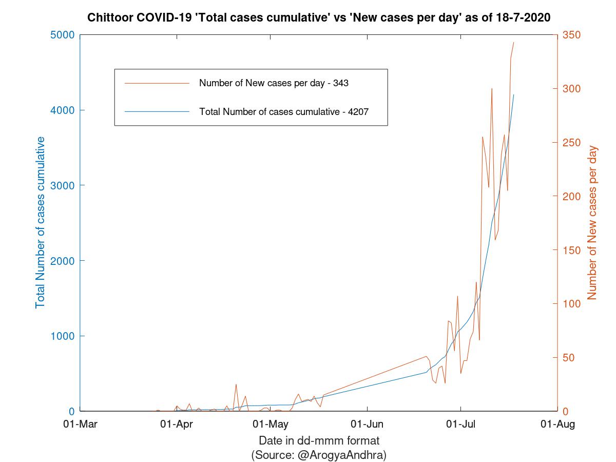 Chittoor COVID-19 Cases Summary as of 18-Jul-2020