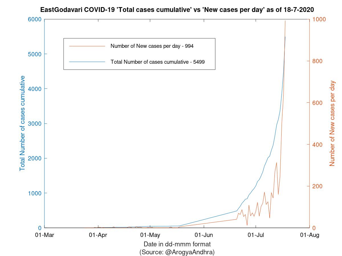 EastGodavari COVID-19 Cases Summary as of 18-Jul-2020