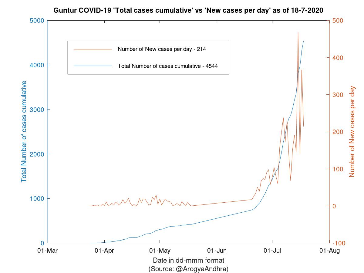 Guntur COVID-19 Cases Summary as of 18-Jul-2020