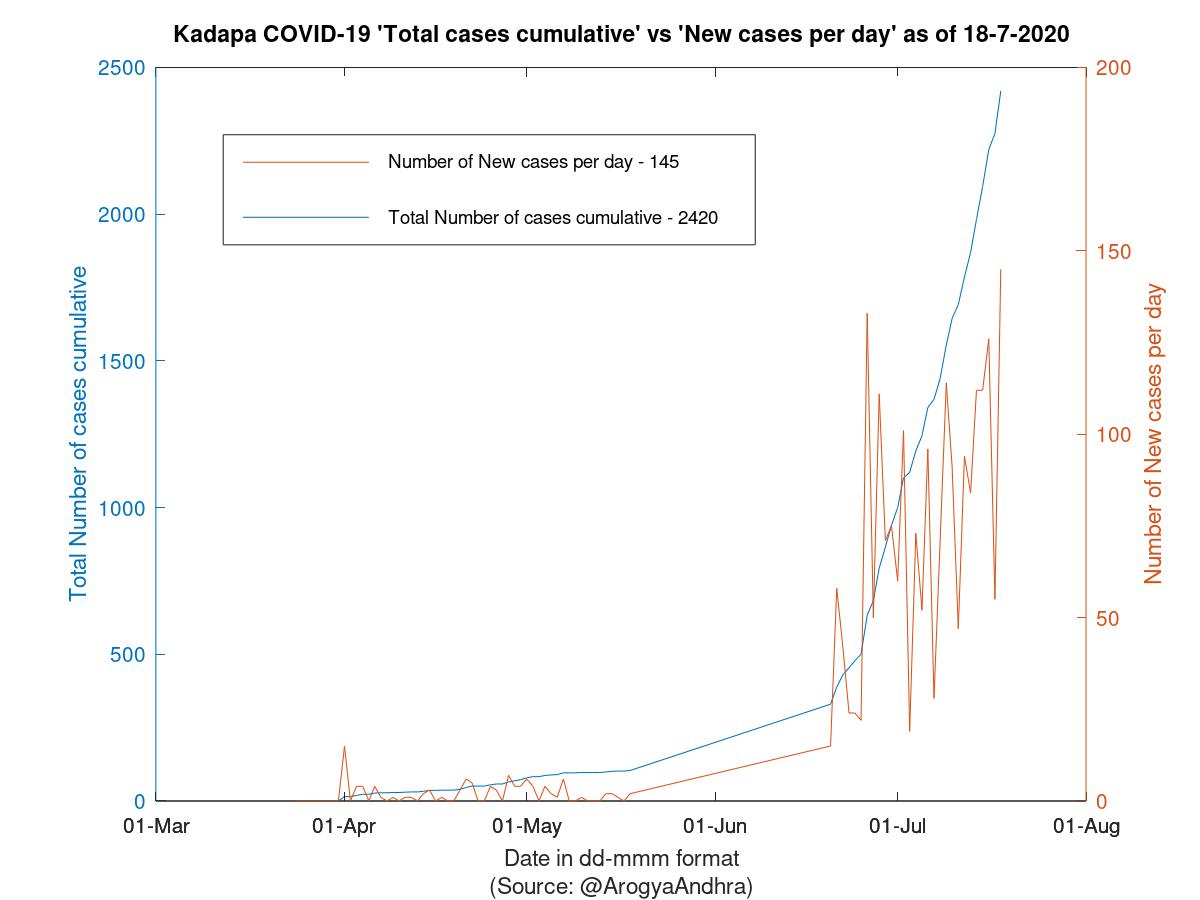 Kadapa COVID-19 Cases Summary as of 18-Jul-2020