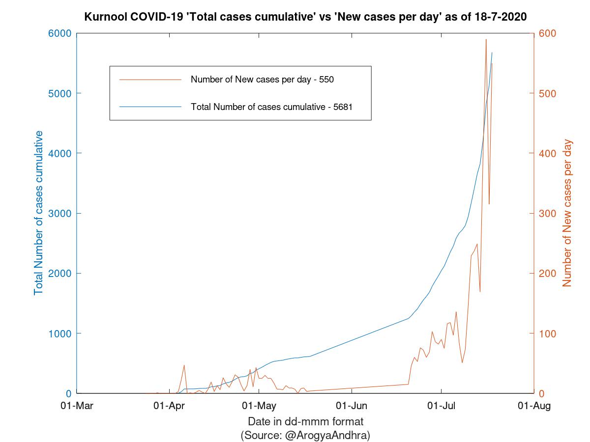 Kurnool COVID-19 Cases Summary as of 18-Jul-2020