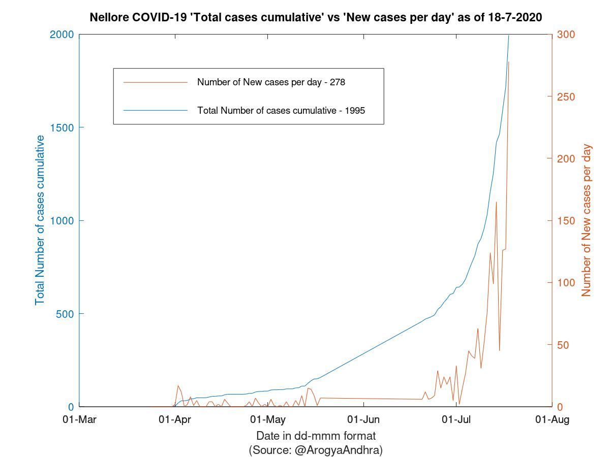 Nellore COVID-19 Cases Summary as of 18-Jul-2020