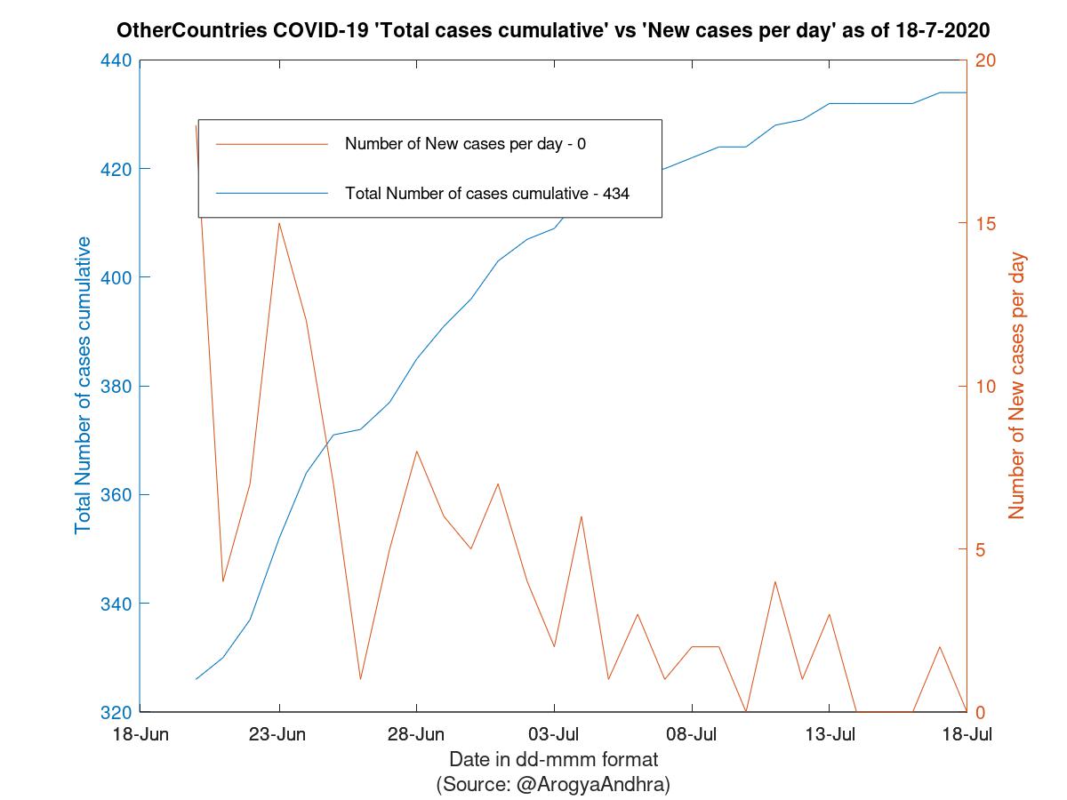 OtherCountries COVID-19 Cases Summary as of 18-Jul-2020