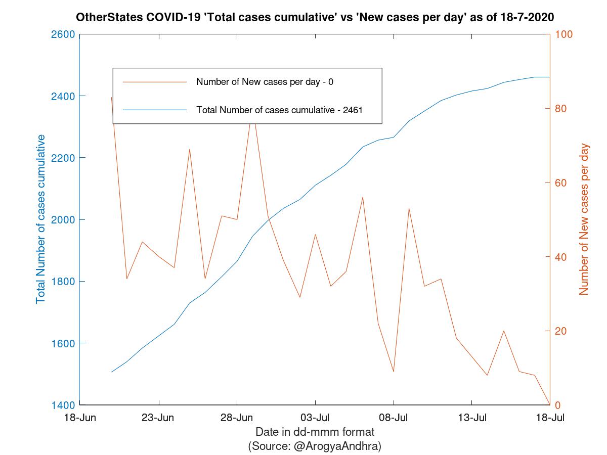 OtherStates COVID-19 Cases Summary as of 18-Jul-2020