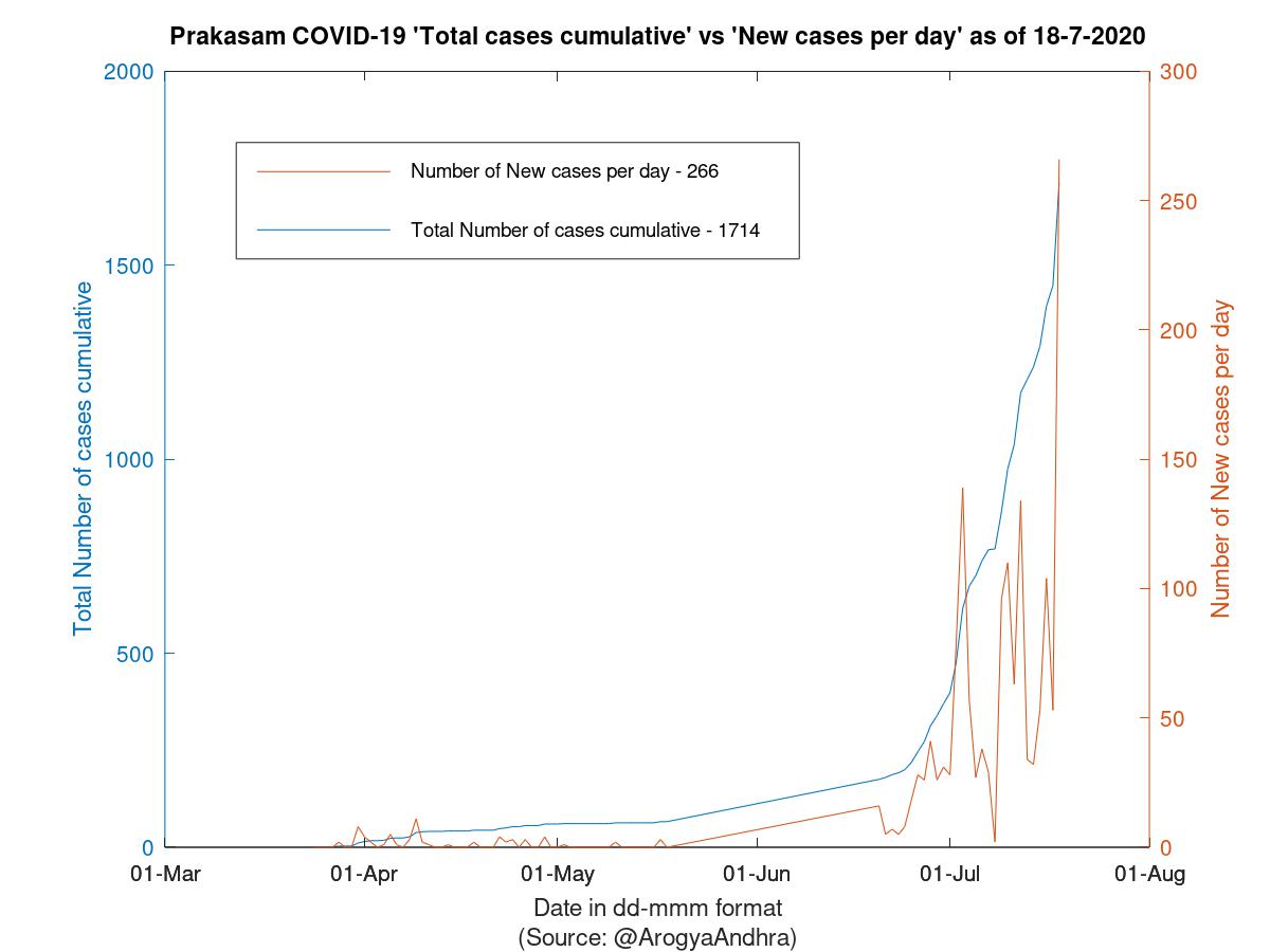 Prakasam COVID-19 Cases Summary as of 18-Jul-2020