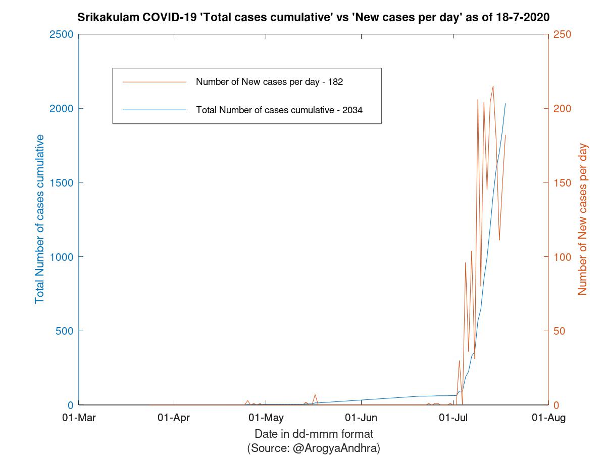 Srikakulam COVID-19 Cases Summary as of 18-Jul-2020