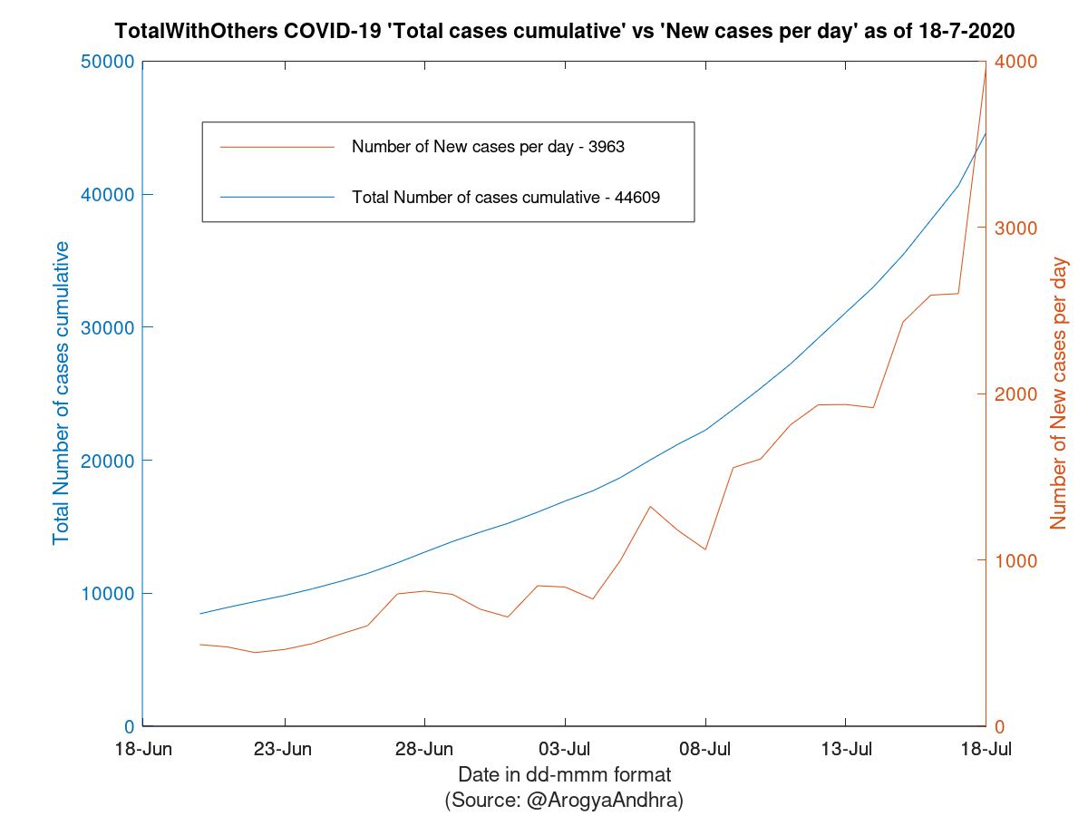 TotalWithOthers COVID-19 Cases Summary as of 18-Jul-2020