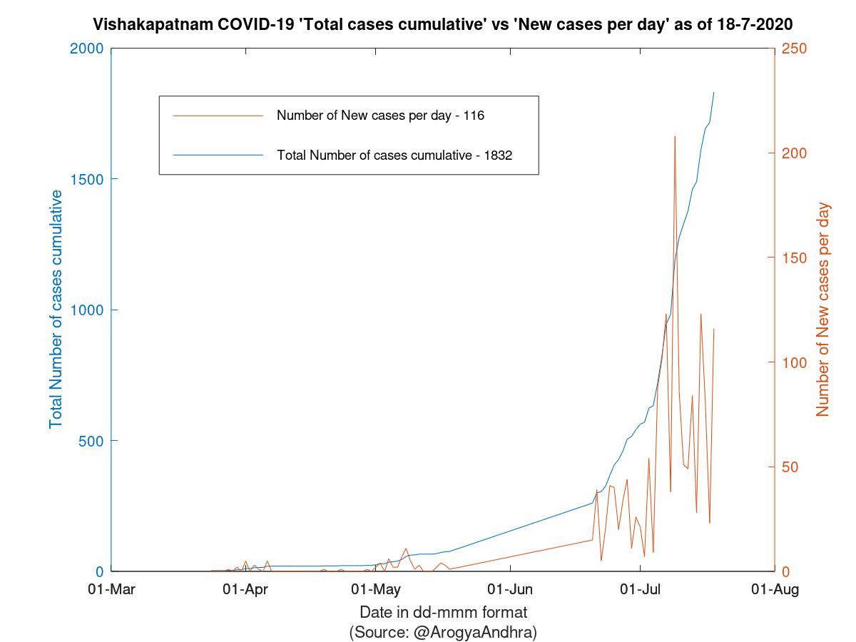 Vishakapatnam COVID-19 Cases Summary as of 18-Jul-2020