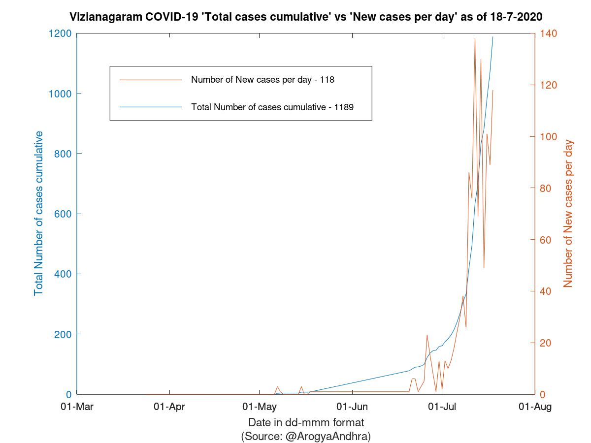 Vizianagaram COVID-19 Cases Summary as of 18-Jul-2020