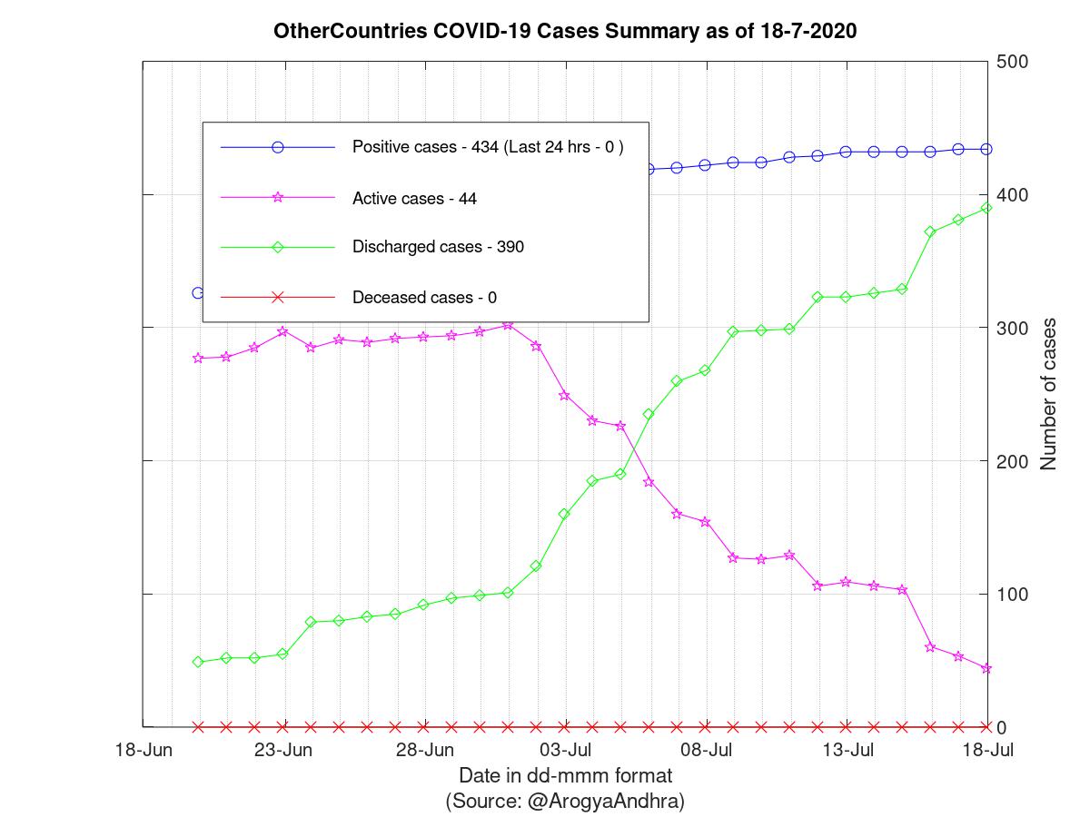 OtherCountries COVID-19 Cases Summary as of 18-Jul-2020