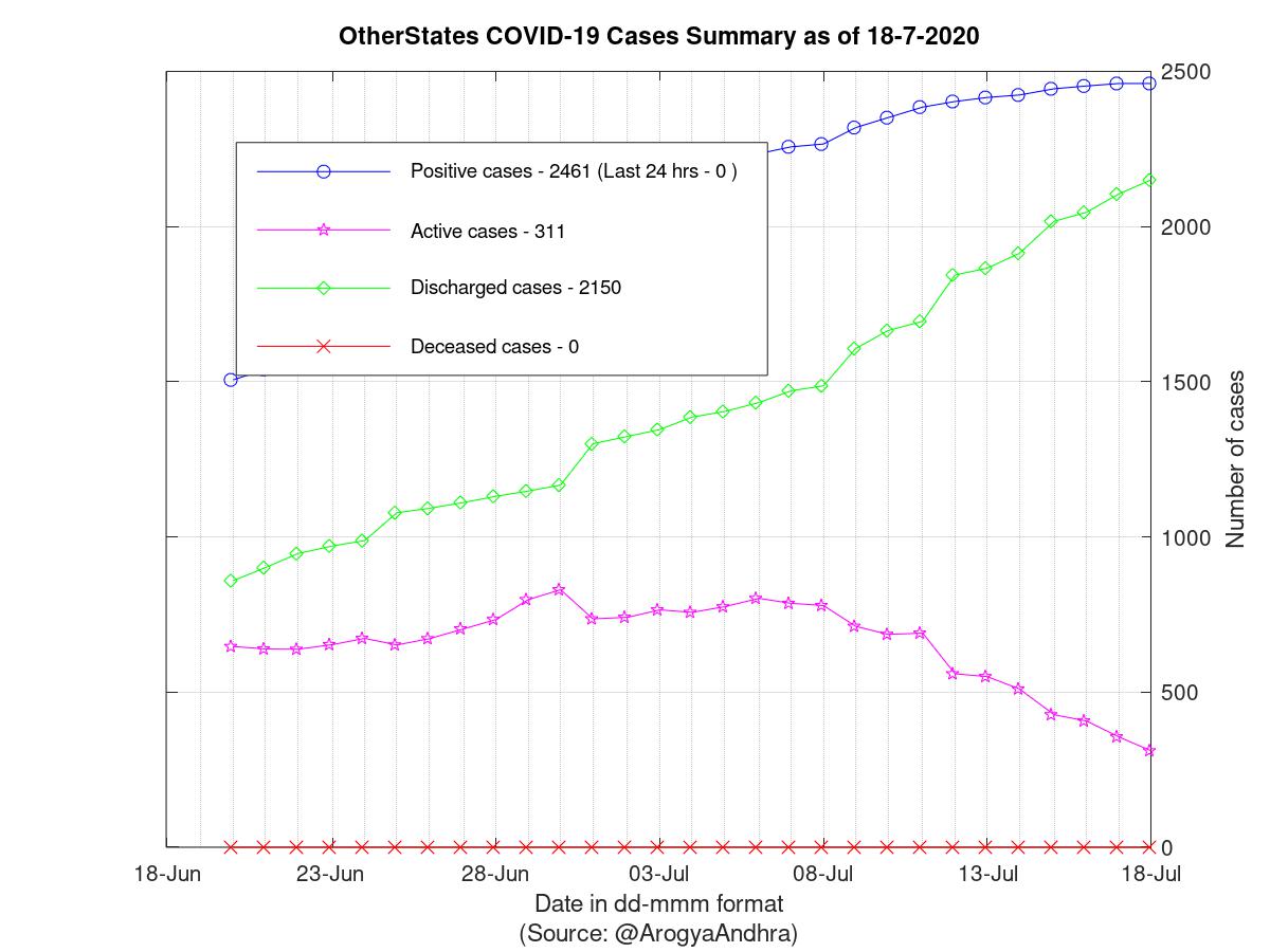 OtherStates COVID-19 Cases Summary as of 18-Jul-2020