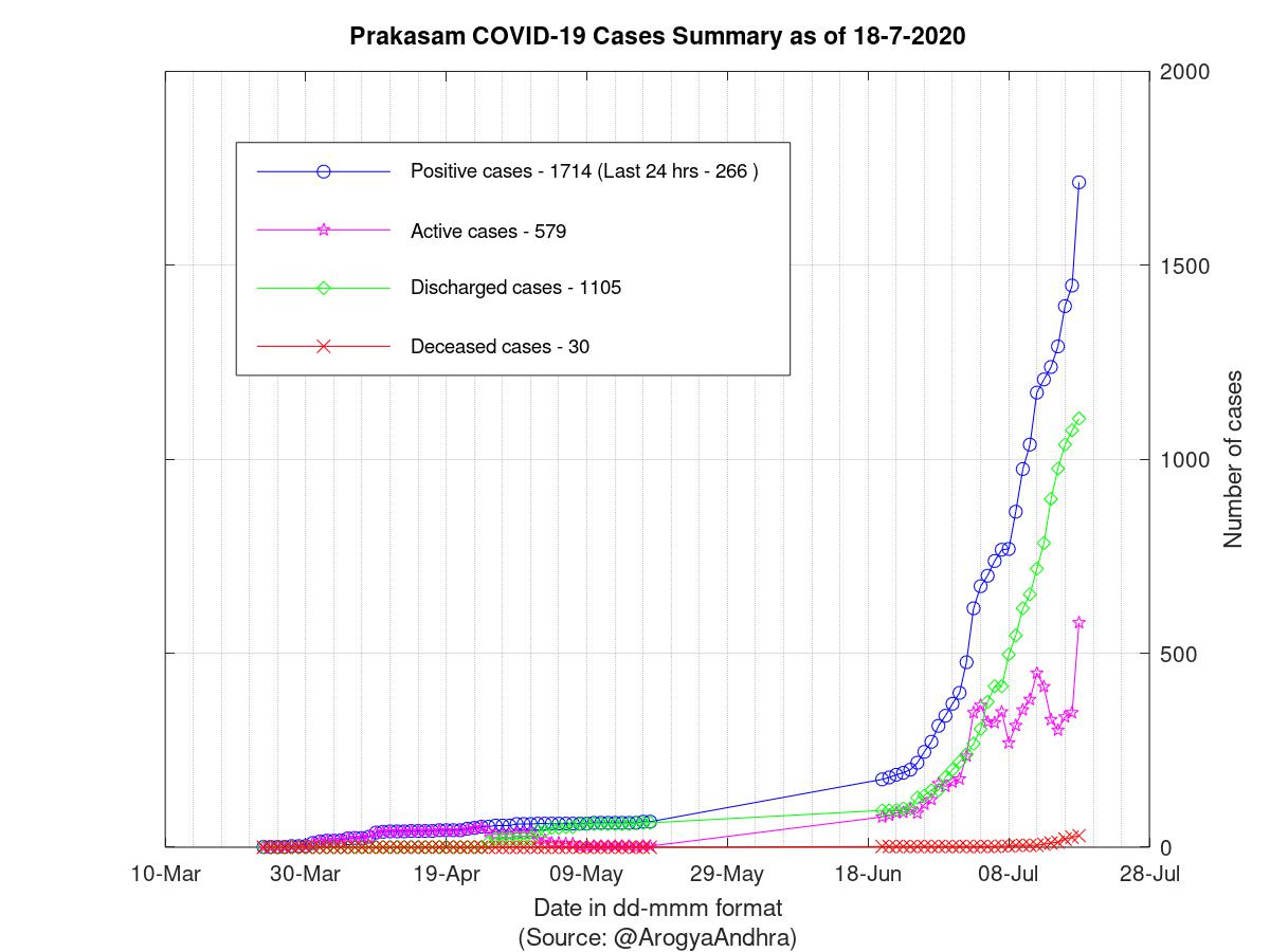 Prakasam COVID-19 Cases Summary as of 18-Jul-2020