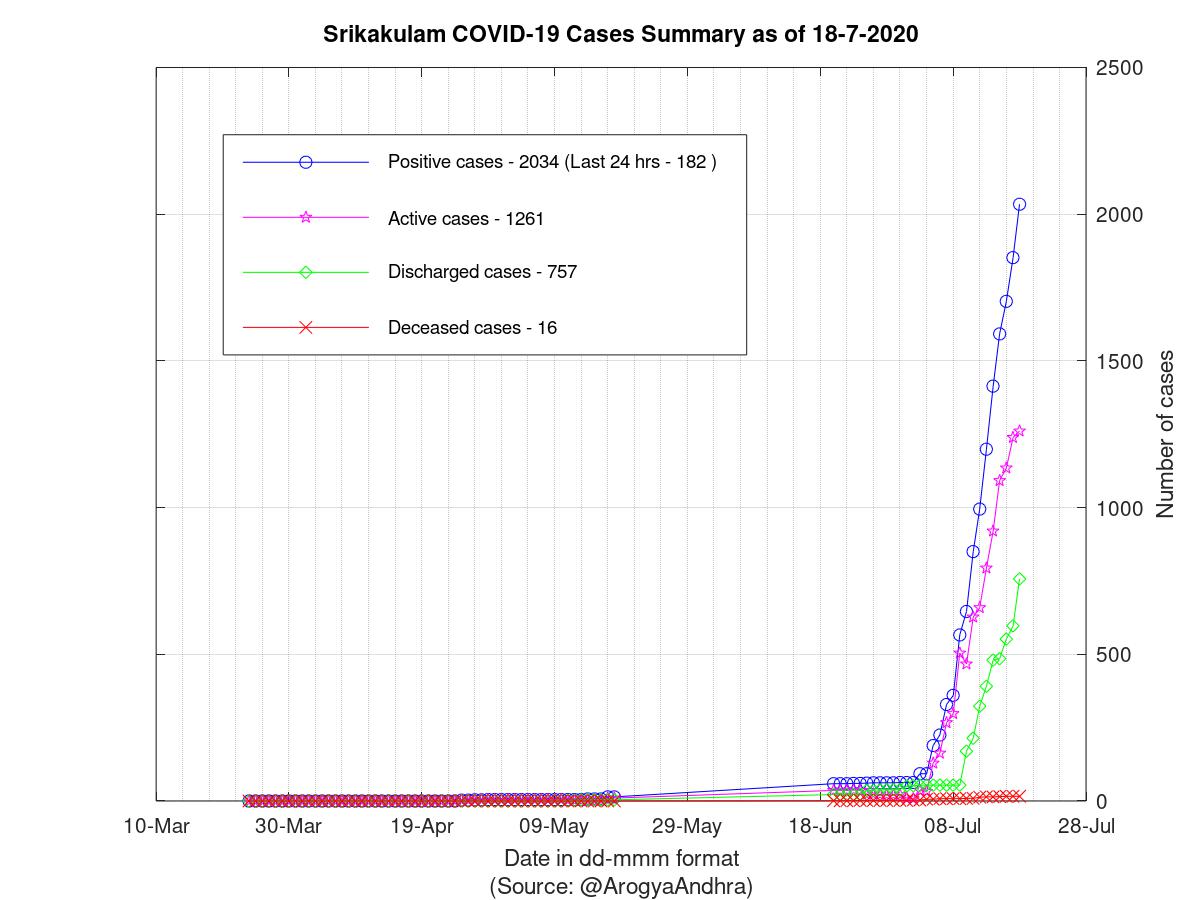 Srikakulam COVID-19 Cases Summary as of 18-Jul-2020