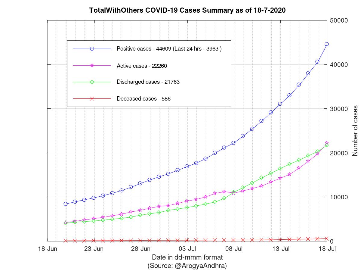 TotalWithOthers COVID-19 Cases Summary as of 18-Jul-2020