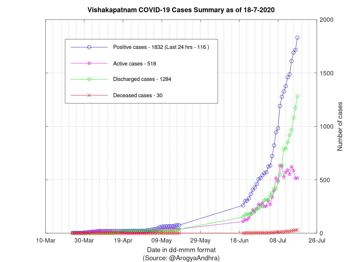 Vishakapatnam COVID-19 Cases Summary as of 18-Jul-2020