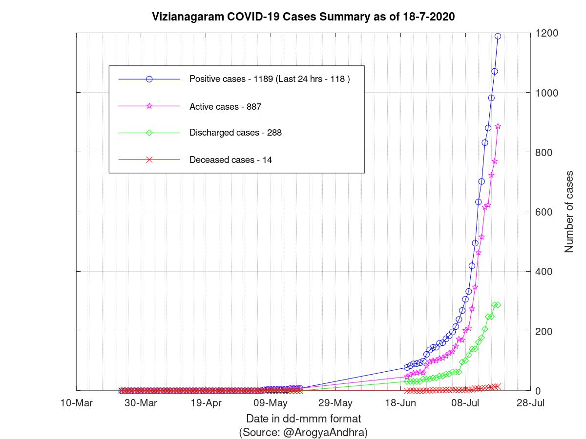 Vizianagaram COVID-19 Cases Summary as of 18-Jul-2020